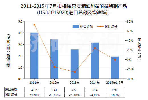 2011-2015年7月柑橘屬果實(shí)精油脫萜的萜烯副產(chǎn)品(HS33019020)進(jìn)口總額及增速統(tǒng)計(jì)